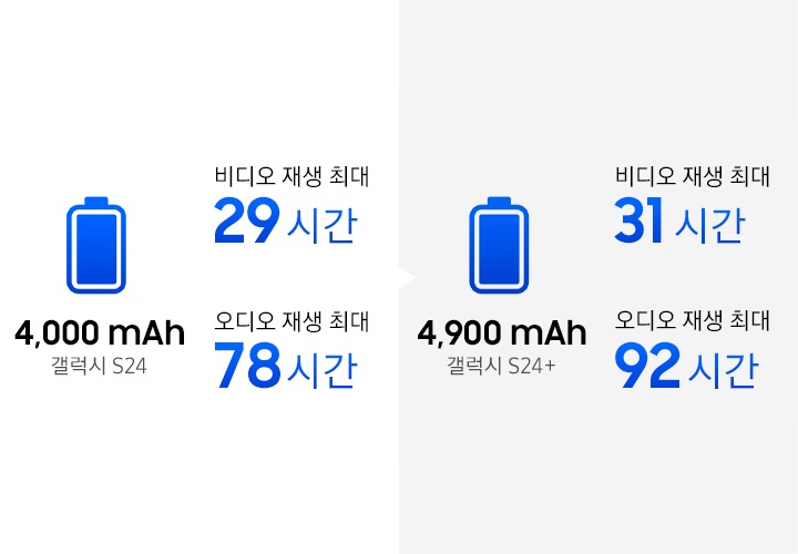 갤럭시 S24 배터리 4,000 mAh 비디오 재생 최대 29시간 오디오 재생 최대 78시간  갤럭시 S24+ 배터리 4900 mAh 비디오 재생 최대 31시간 비디오 재생 최대 92시간