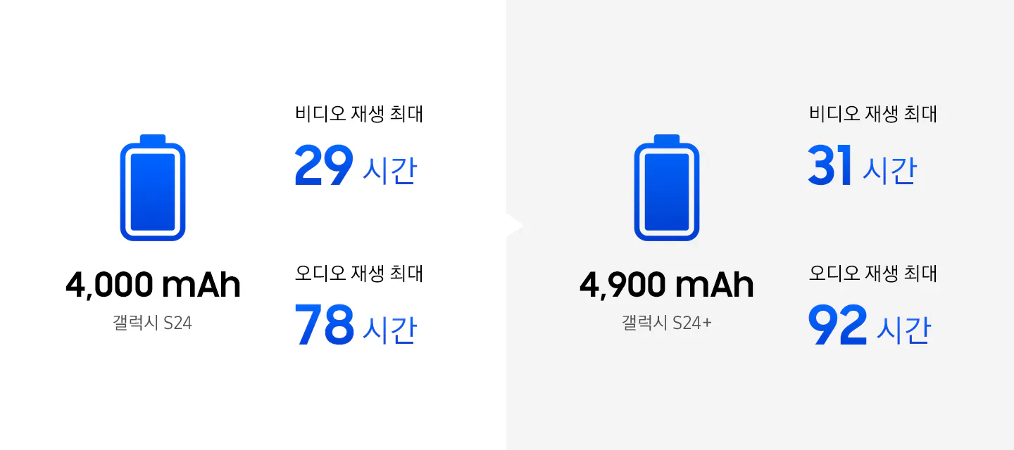 갤럭시 S24 배터리 4,000 mAh 비디오 재생 최대 29시간 오디오 재생 최대 78시간  갤럭시 S24+ 배터리 4900 mAh 비디오 재생 최대 31시간 비디오 재생 최대 92시간